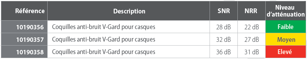 Présentation des décimels pour casque anti bruit MSA