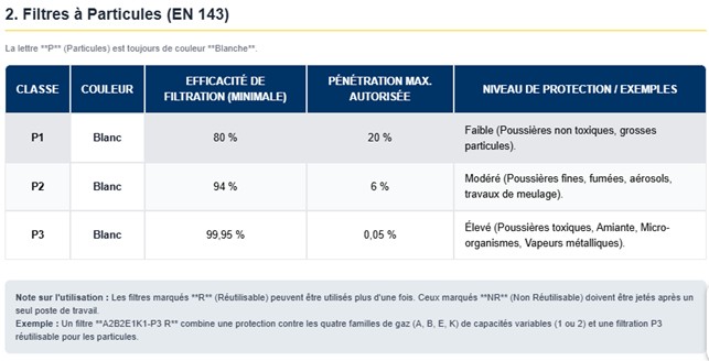 Classification des filtres respiratoires MSA au Maroc