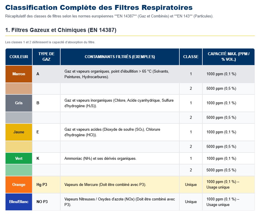 Classification des filtres MSA Maroc